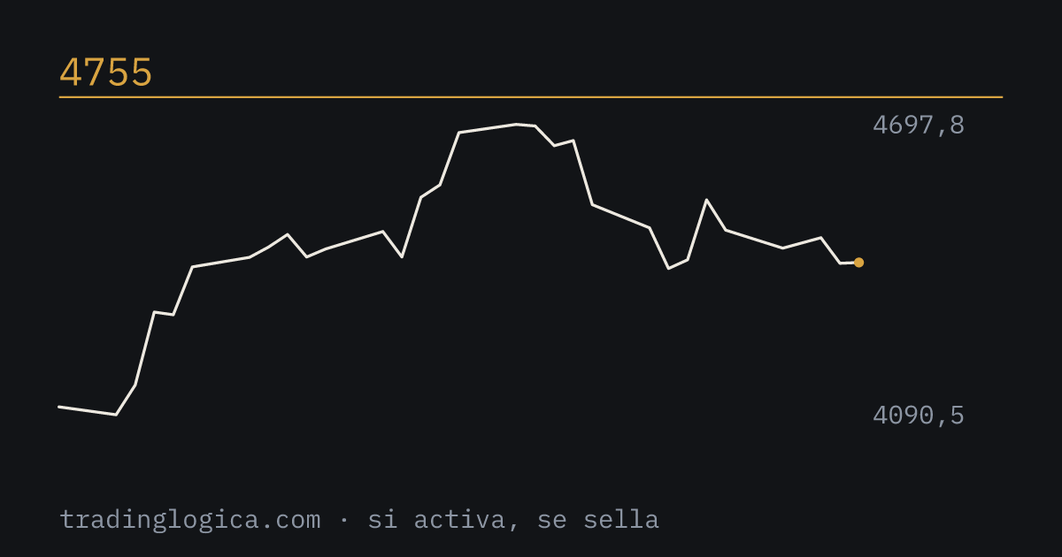 La Jugada #902: el precio de GC, el nivel en 4.755 sobre fondo pizarra.