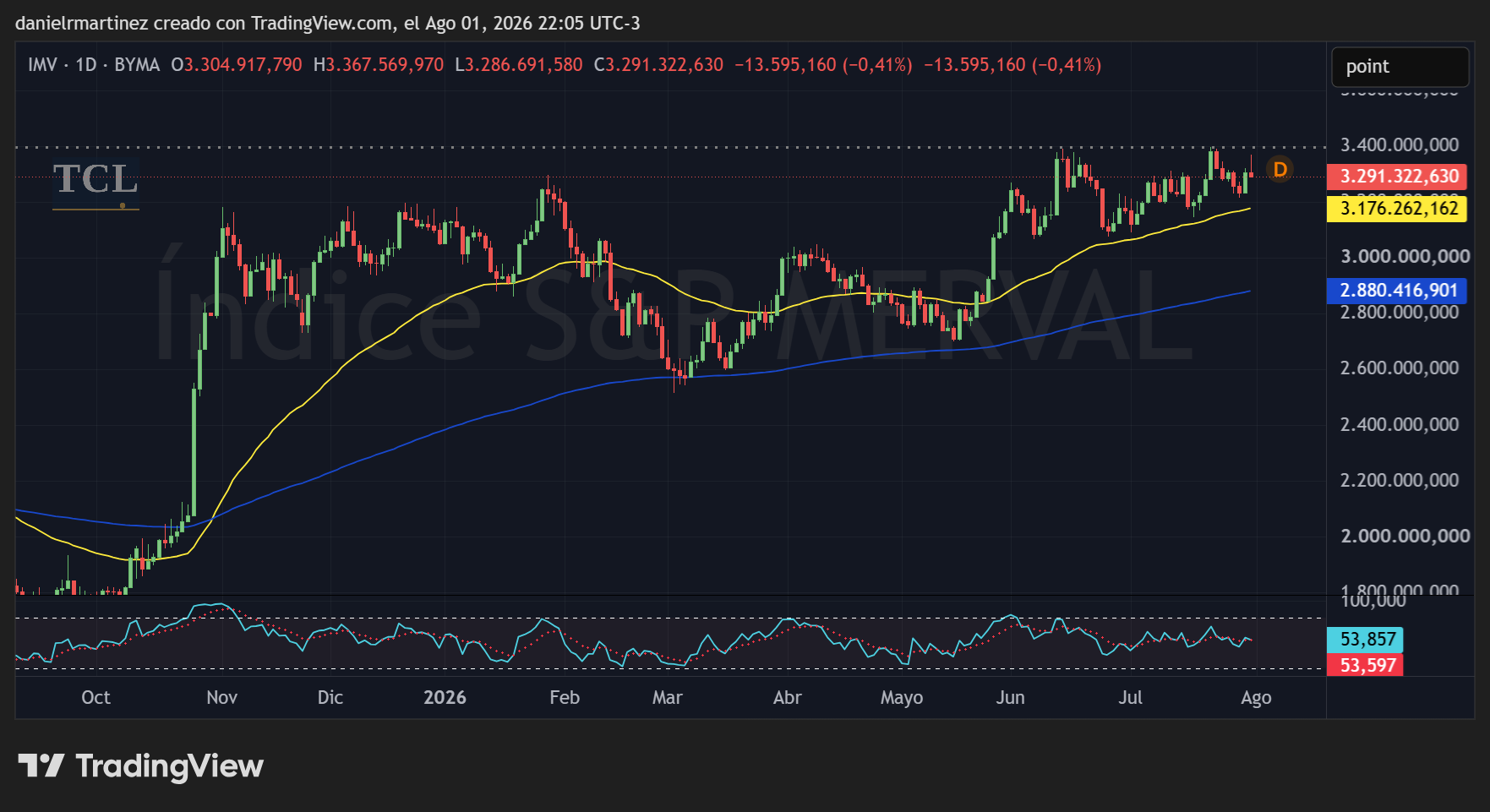 El MERVAL en dólares: la periferia en la semana del dólar débil