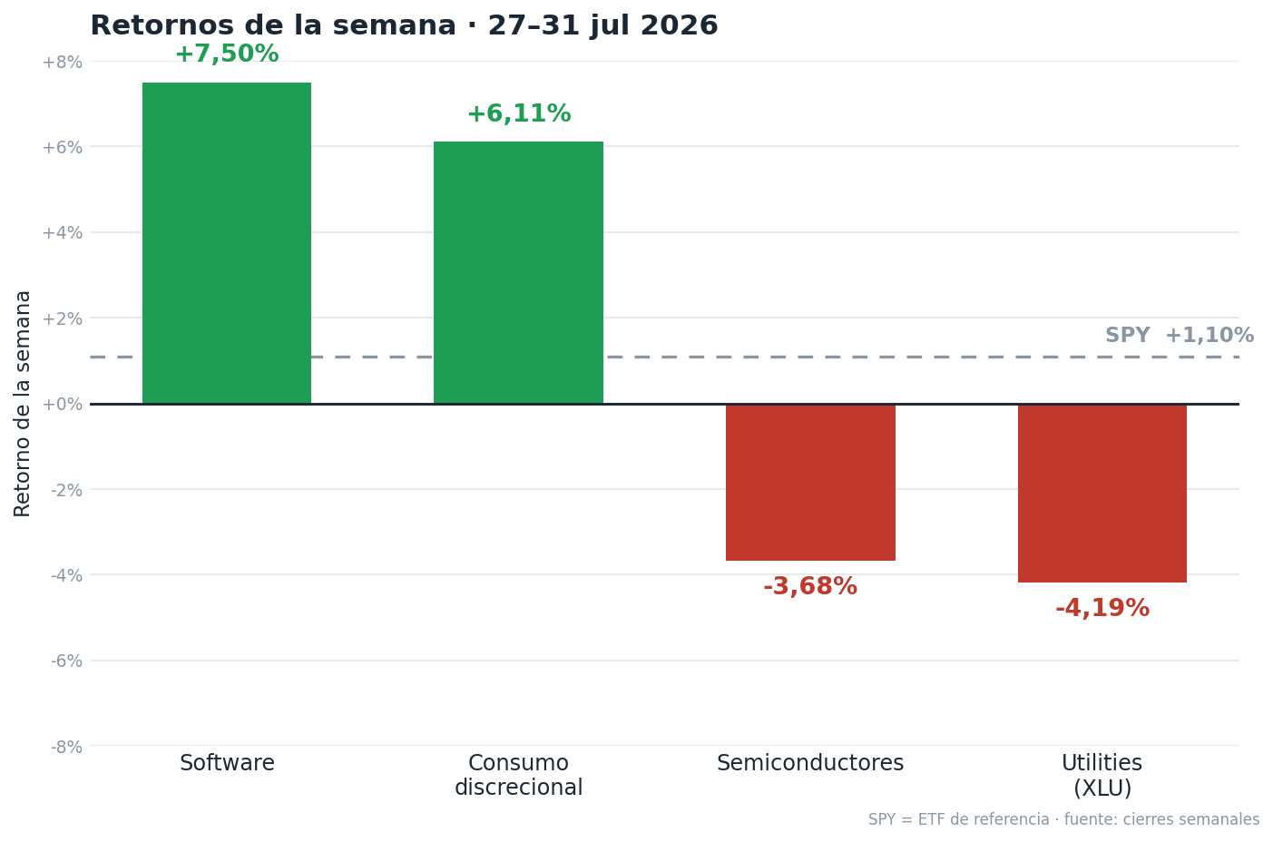 Sectores de la semana: el índice en verde con cinco de once sectores en rojo
