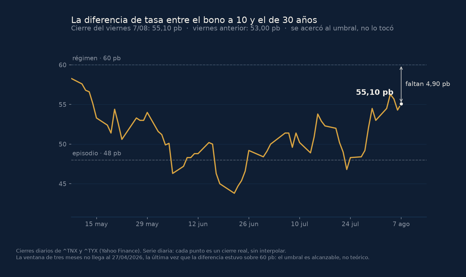 La diferencia de tasa entre el bono a 10 y el de 30 años, serie diaria de tres meses, con el umbral de régimen en 60 pb y el piso de episodio en 48 pb: cerró en 55,10 pb, a 4,90 del umbral