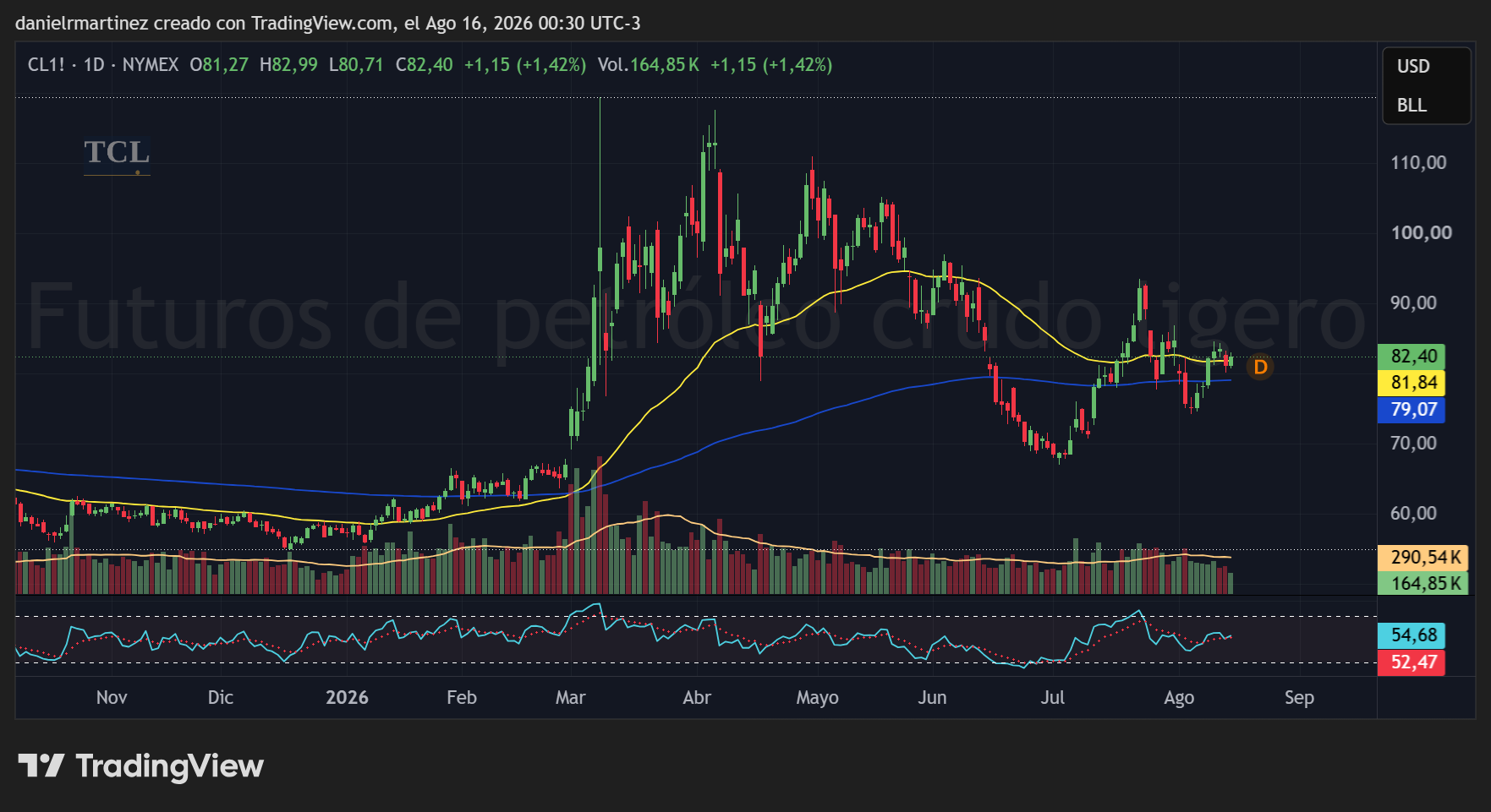 Petróleo estadounidense en diario: promedio de 50 días en 81,84 y cierre en 82,40