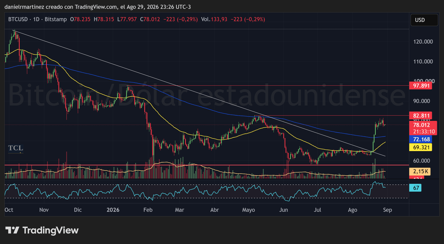 Gráfico diario de bitcoin desde octubre. Baja casi un año siguiendo una línea descendente y en agosto sube con fuerza hasta 78.012. Las dos medias siguen cruzadas al revés: la corta, en 69.321, por debajo de la larga, en 72.168. Una línea marca 82.811, todavía por encima del precio.