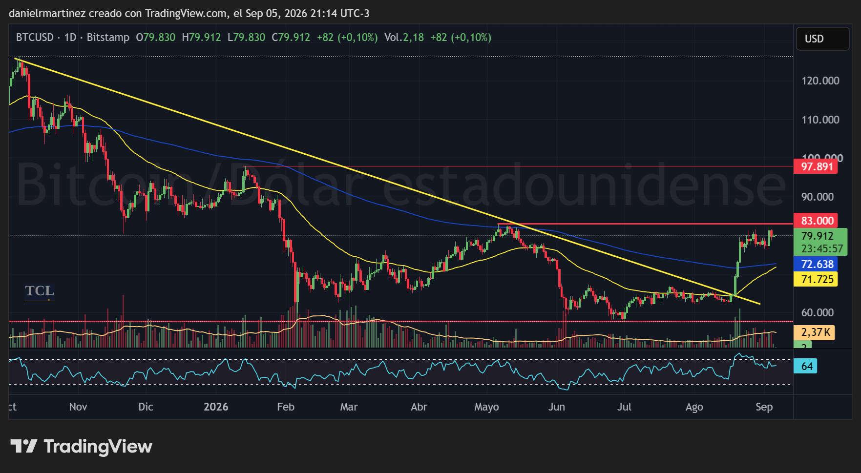 Bitcoin diario desde octubre de 2025: la directriz bajista cruzada en agosto, el precio en 79.912 debajo del 83.000, y las medias de 50 y 200 en 71.725 y 72.638.