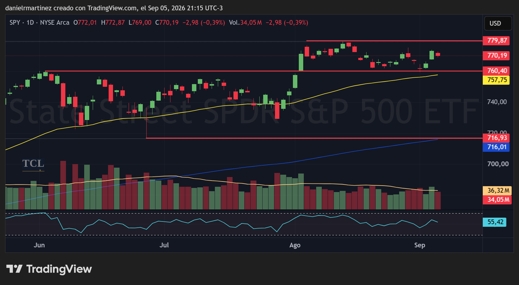 SPY diario de junio a septiembre con la media de 50 en 757,75 subiendo hacia el 760,40, y el precio en 770,19.