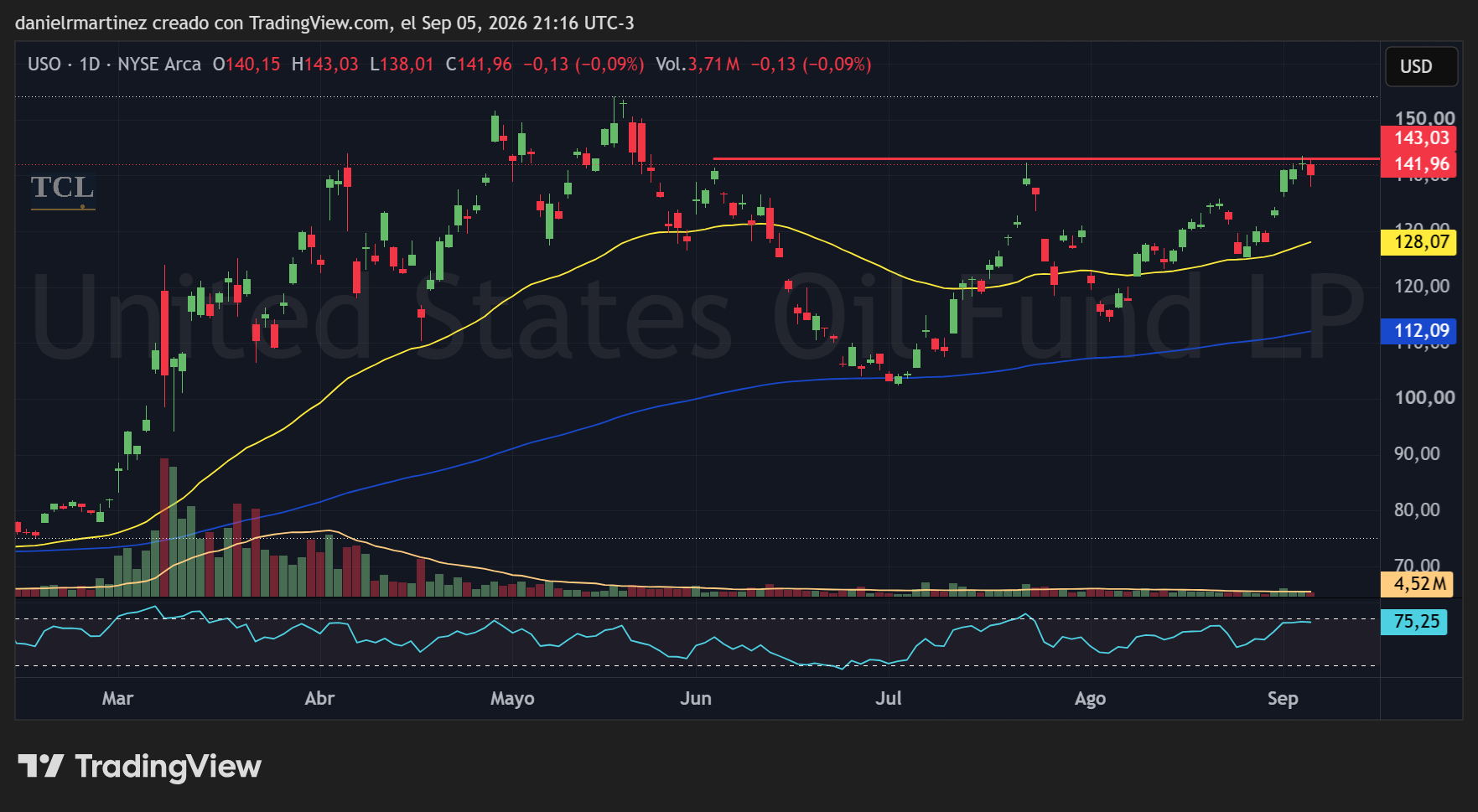 USO diario: el techo en 143,03 tocado el viernes 4/09 y el cierre en 141,96, con las medias de 50 y 200 debajo.