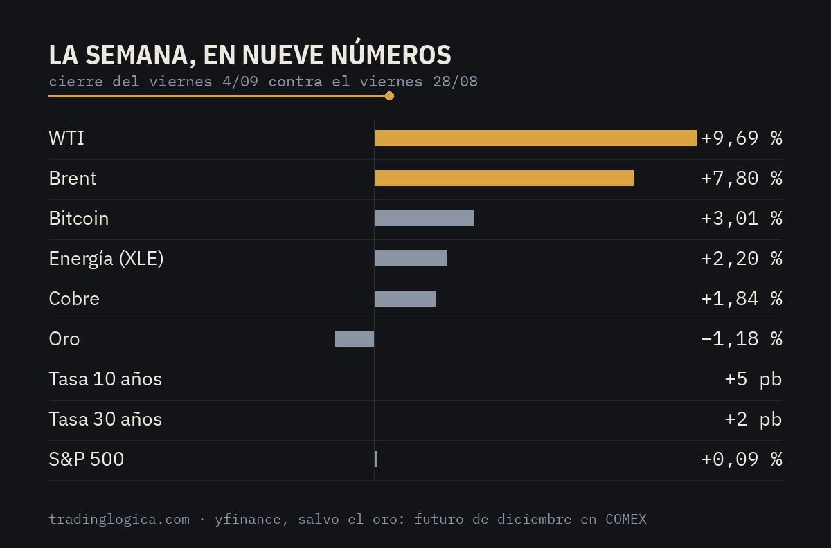 La semana en nueve números: WTI +9,69 %, Brent +7,80 %, bitcoin +3,01 %, energía +2,20 %, cobre +1,84 %, oro −1,18 %, tasa a 10 años +5 pb, tasa a 30 años +2 pb, S&P 500 +0,09 %.