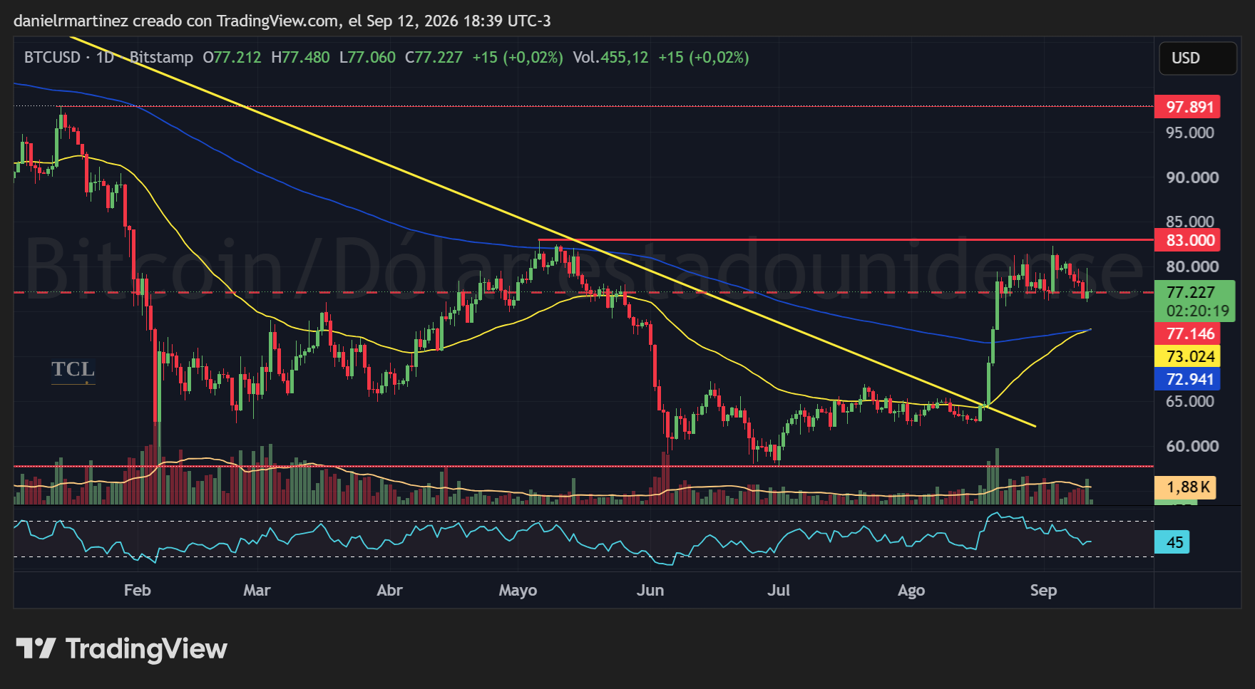 Bitcoin diario en Bitstamp: la media de 50 cruzando arriba de la de 200, el cierre en 77.227 y el nivel de 83.000 arriba.