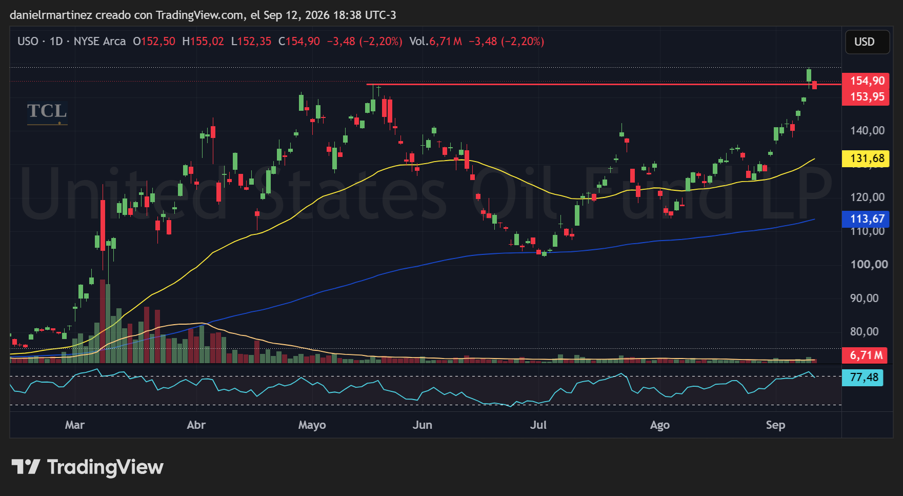 USO diario: el techo de 143,03 superado en el cierre del 08/09, el máximo anterior en 153,95 y el cierre del viernes en 154,90, con las medias de 50 y 200 debajo.