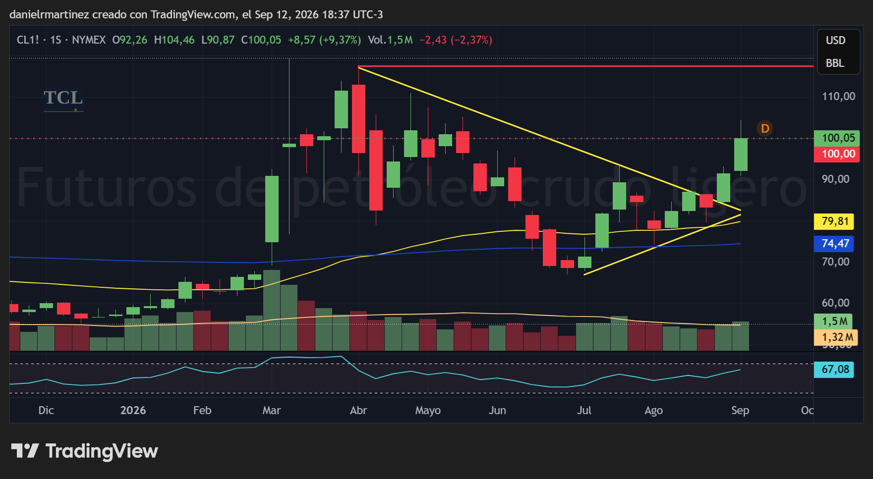 Futuro de WTI semanal: la ruptura del techo de julio en 93,52 y el cierre de la semana en 100,05, con las medias de 50 y 200 debajo.