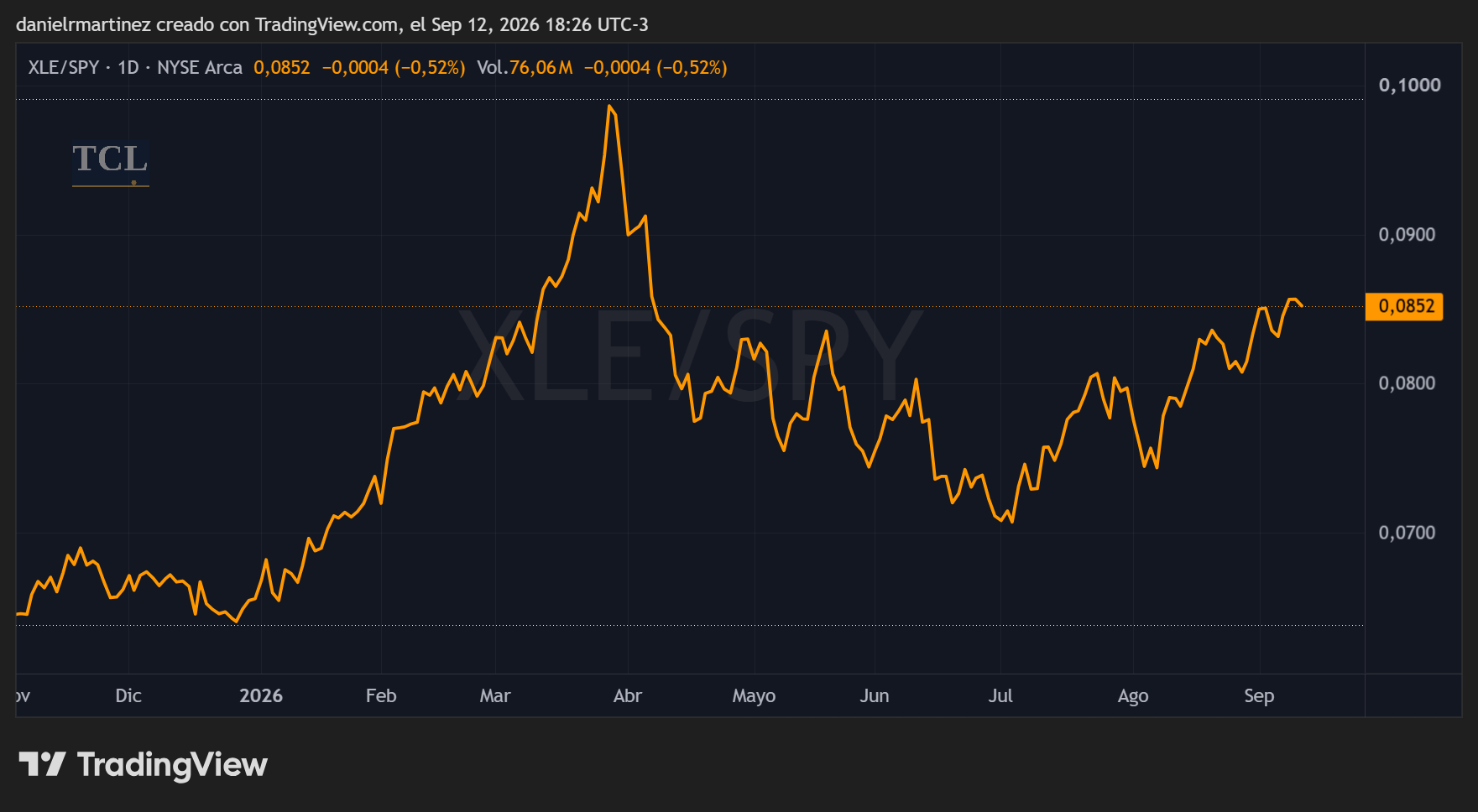 Ratio XLE/SPY diario de los últimos diez meses: 0,0852, subiendo desde el piso de julio y todavía bien debajo del pico de abril.