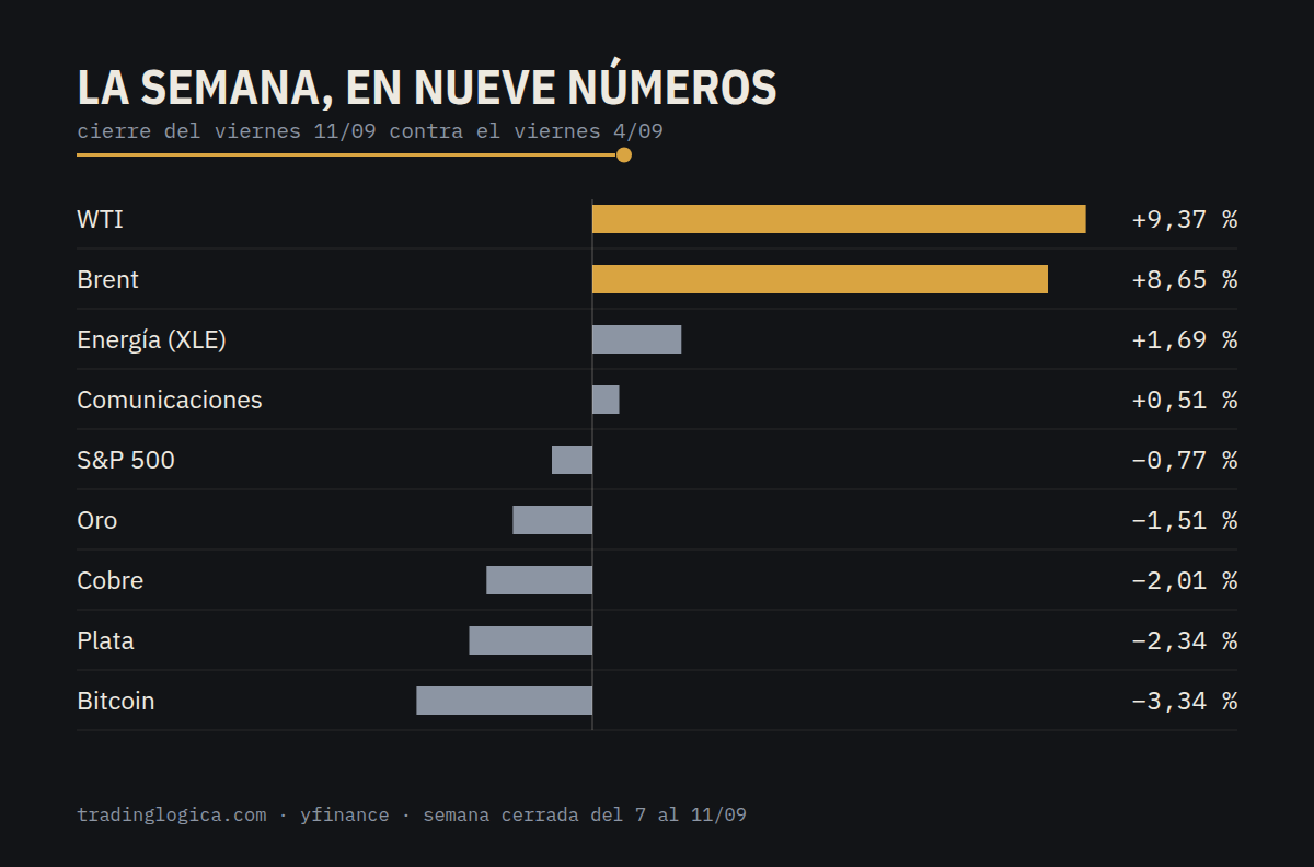 La semana en nueve números: WTI +9,37 %, Brent +8,65 %, energía (XLE) +1,69 %, comunicaciones +0,51 %, S&P 500 −0,77 %, oro −1,51 %, cobre −2,01 %, plata −2,34 %, bitcoin −3,34 %.