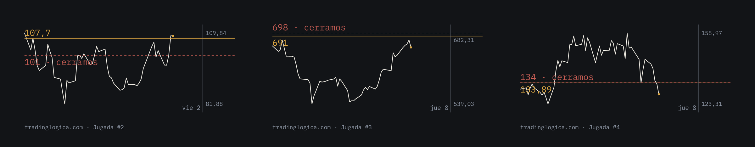Las tres láminas, una al lado de la otra: la Jugada #2 en INTC con el nivel 107,7 y la refutación 101; la #3 en META con 691 y 698; la #4 en CHTR con 133,89 y 134.