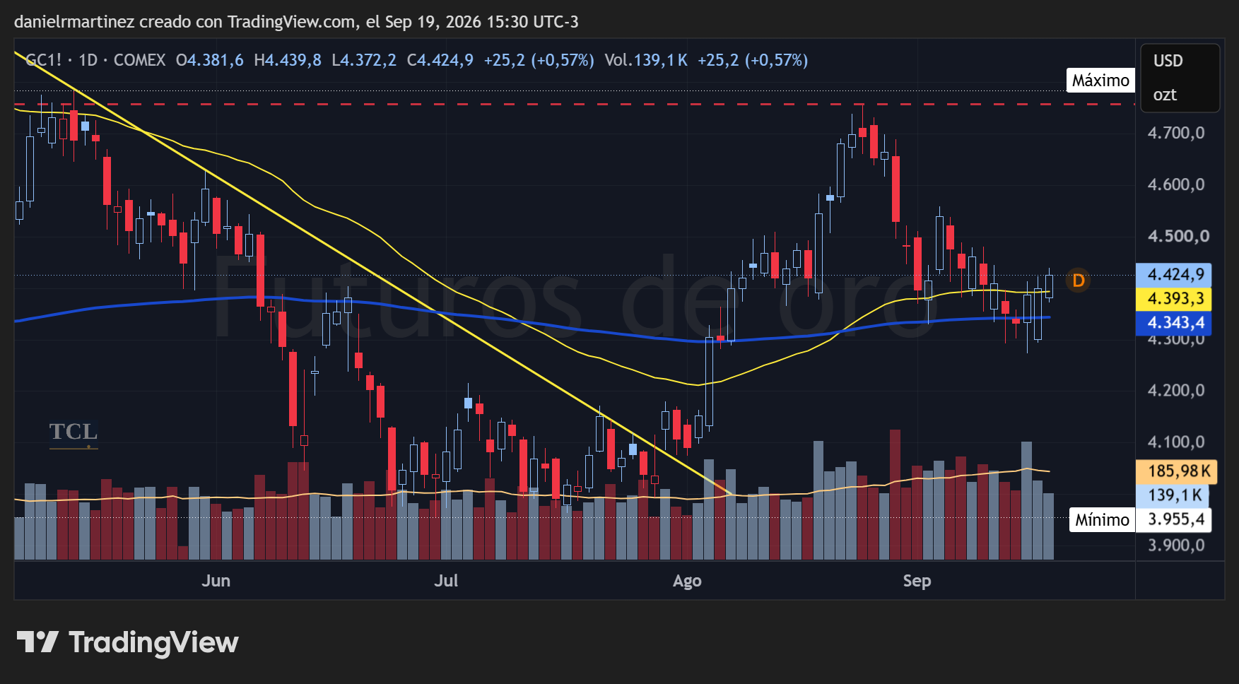 Oro diario (GC1!, COMEX): el cierre en 4.424,9 metido entre la media de 4.393,3 y la de 4.343,4, con la línea descendente que venía de mayo cortada en agosto. Volumen del viernes, 139,1 K contra 185,98 K de promedio.