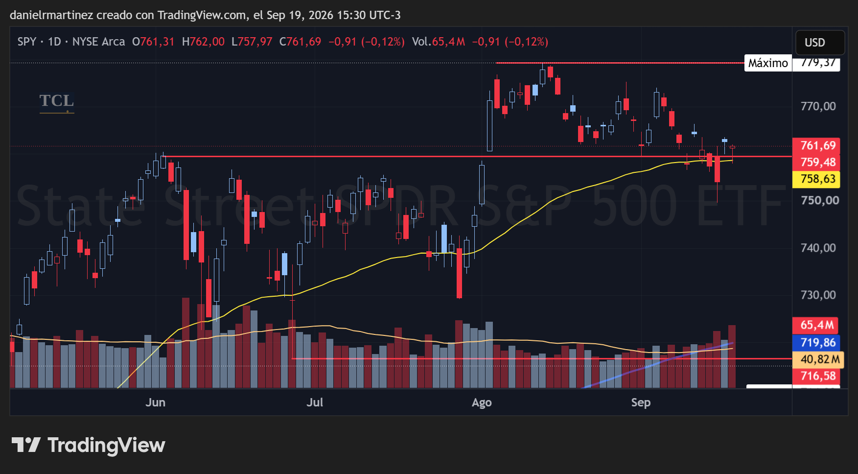SPY diario: la línea en 759,48 con el cierre justo encima en 761,69 y la media pegada en 758,63, y el máximo de 779,37 punteado arriba. Volumen del viernes, 65,4 M contra 40,82 M de promedio.