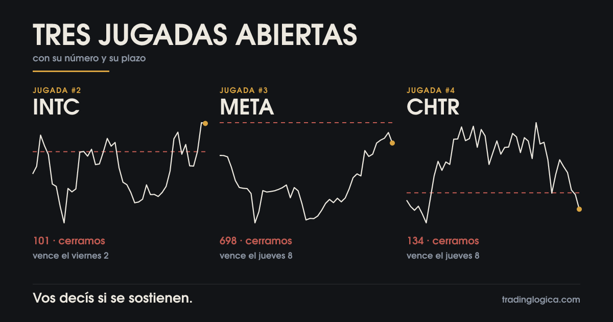 Las 3 Jugadas abiertas, una al lado de la otra, sobre fondo pizarra: la #2 en INTC con la invalidación en 101, la #3 en META con la invalidación en 698, la #4 en CHTR con la invalidación en 134. Cada una con su recorrido de las últimas 45 ruedas y el cierre del viernes marcado.