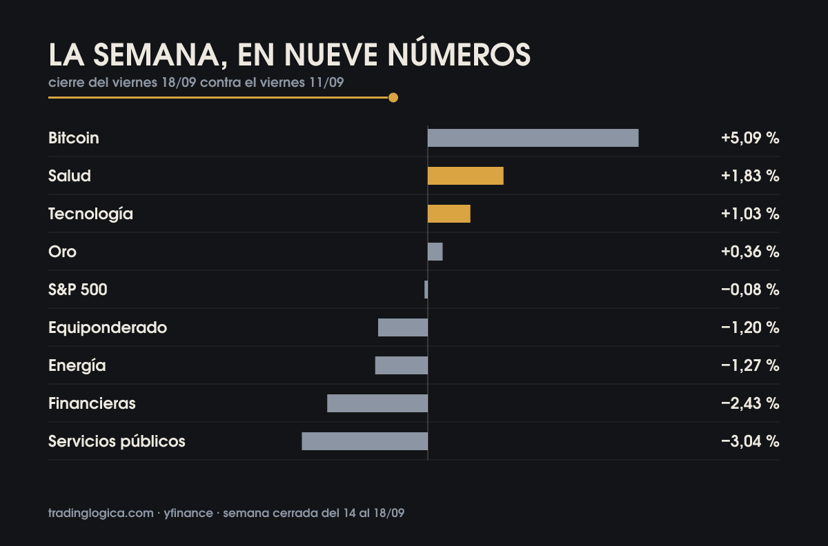 Barras de variación semanal de nueve referencias, del 14 al 18 de septiembre: bitcoin +5,09 %, salud +1,83 %, tecnología +1,03 %, oro +0,36 %, S&P 500 −0,08 %, equiponderado −1,20 %, energía −1,27 %, financieras −2,43 % y servicios públicos −3,04 %.